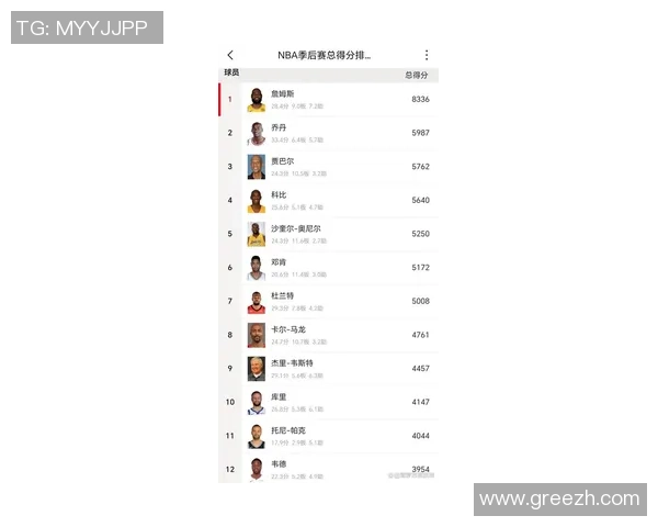 哈登季后赛助攻总数超越帕克升至历史第六位目标直指保罗